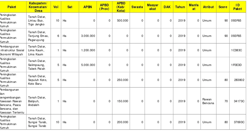 Tabel 8.1Matriks Memorandum Program I nvestasi Kabupaten Tanah Datar