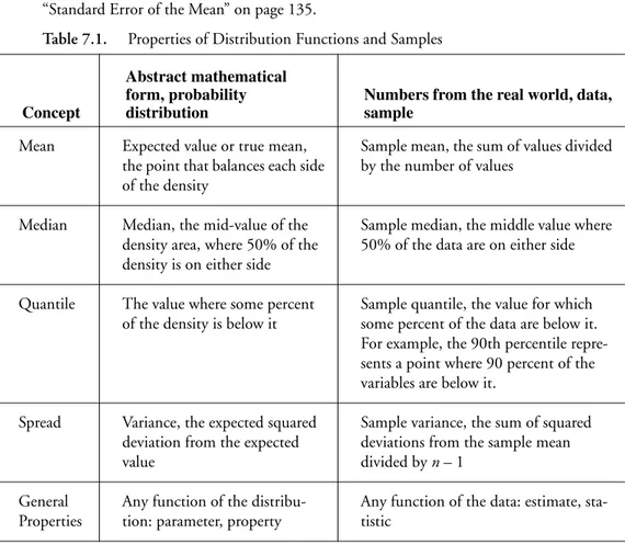 Table 7.1.     Properties of Distribution Functions and Samples