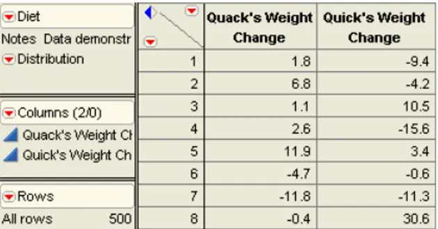 Figure 7.18  shows a partial listing of the  Diet  data table.