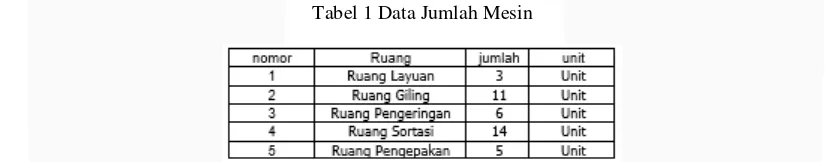 Tabel 1 Data Jumlah Mesin 