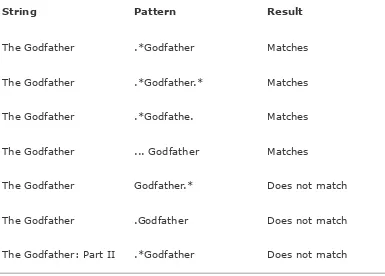 Table 1.10. Pattern Matching with Regular Expressions