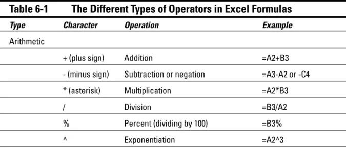 Table 6-1 shows you a list of all the operators, including their type, character, and operation.