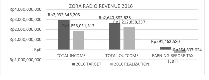 Figure I.1 Total Revenue of Zora Radio 