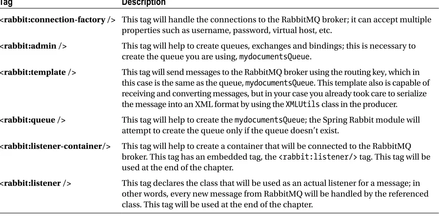 Table 11-1. RabbitMQ Namespace Definitions