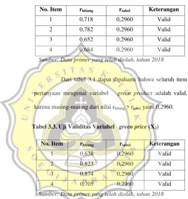 Tabel 3.3. Uji Validitas Variabel   green price (X2) 