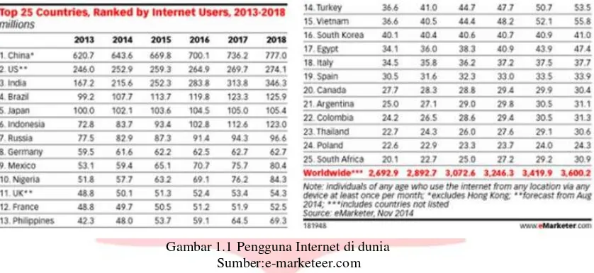 Gambar 1.1 Pengguna Internet di dunia 