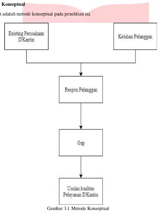 Gambar diatas merupakan model konseptual dari penelitian ini, dimulai dari mengetahui keadaan existing didapatkan perusahaan D’Kantin dan mengetahui keluhan pelanggan, dari lalu mencari respon pelanggan, selanjutnya gap  dari keadaan xisting dan keinginan dari pelanggan, yang selanjutnya didapatkan usulan untuk peningkatan layanan pada D’Kantin