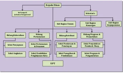 Tabel 6.3. Struktur OrganisasiDinas Kebersihan dan Pertamanan  