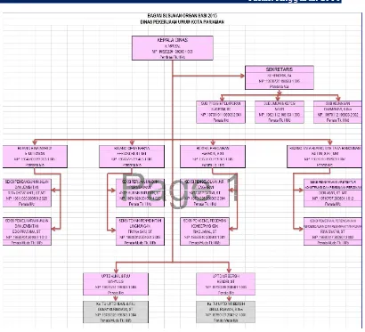 Gambar 6.2. Struktur Organisasi Dinas Pekerjaan Umum 
