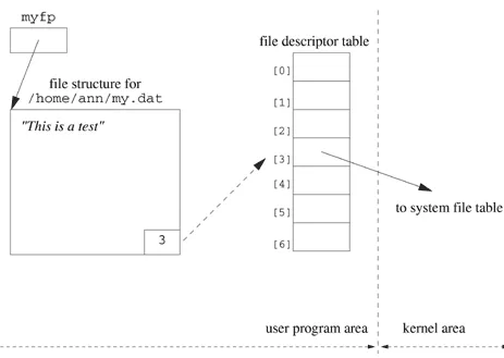 Figure 4 .3 . Schem atic handling of a file pointer after fopen.