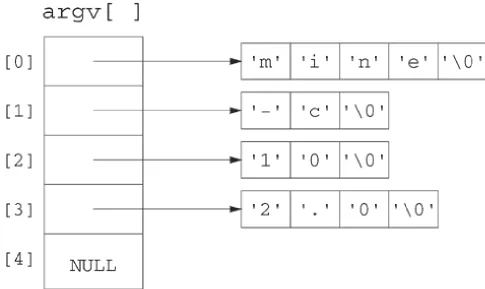 Figure 2 .2 . The argv array for the call mine -c 10 2.0.