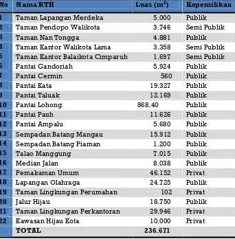 Tabel 7.17 Sebaran RTH Berdasarkan Status Kepemilikan di Kota Pariaman 