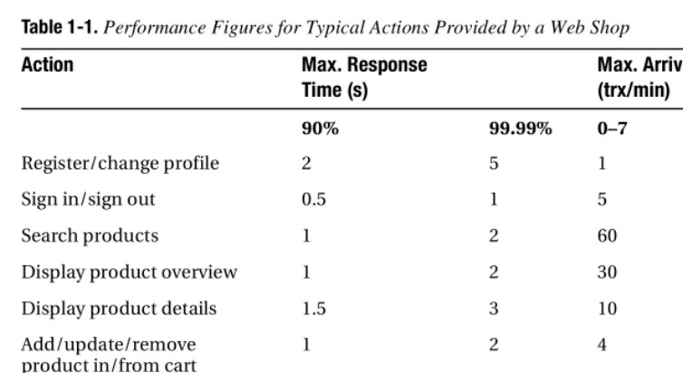 Table 1-1. Performance Figures for Typical Actions Provided by a Web Shop