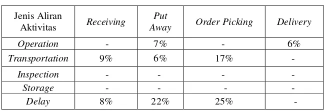 Tabel 1 persentase aliran aktivitas non value added 