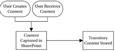 Figure 1-5. Content coming into SharePoint