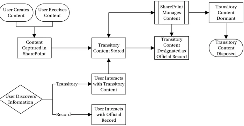 Figure 1-8. Content preserved as an official record