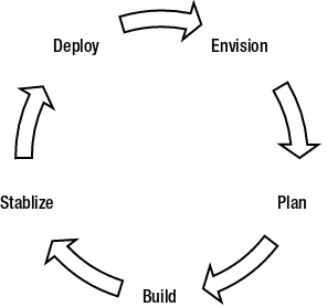 Figure 1-11. The MSF phases within an iteration cycle