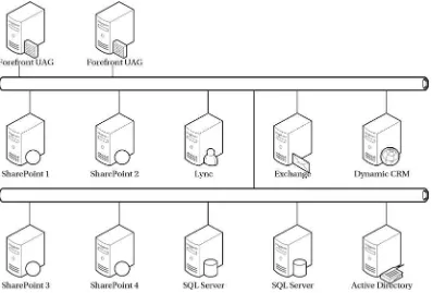 Figure 2-13 illustrates the different servers making up a sample SharePoint farm, as well as servers from other enterprise systems that the SharePoint farm integrates with.