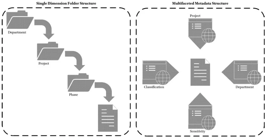 Figure 4-1. Single-dimensional folder structures vs. multidimensional metadata terms