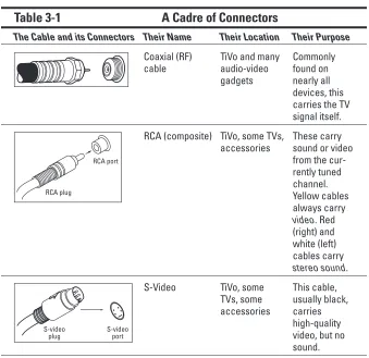 Table 3-1 helps you identify the cables, their connectors, and their purpose in life. Carefully examine both TiVo and your equipment, identifying the different connectors each has to offer