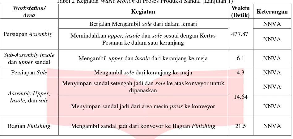 Tabel 2 Kegiatan Waste Motion di Proses Produksi Sandal (Lanjutan 1) 
