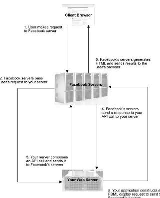 Figure 2-6. Basic Facebook architecture