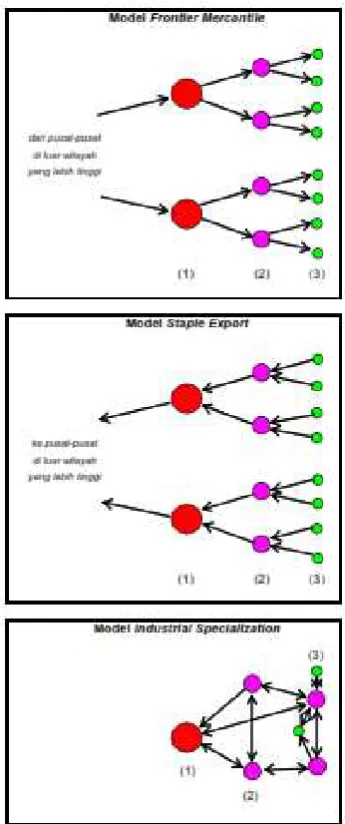 Gambar 3.2 : Contoh Pola Hubungan dan Hierarki Antar Pusat (1) 