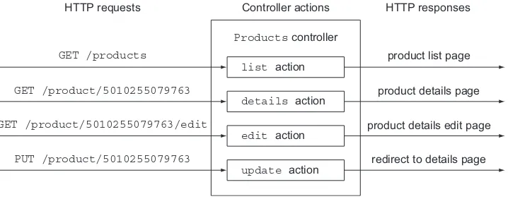 Figure 4.2Requests are mapped by HTTP method and URL to actions that generate web pages.
