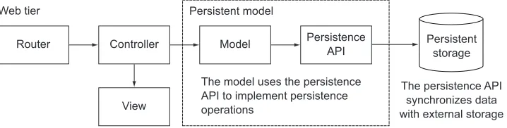 Figure 3.6Persistence architecture in a Play application