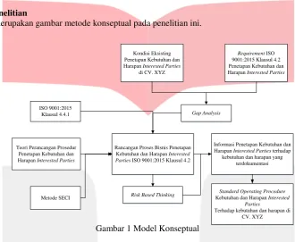 Gambar 1 Model Konseptual 