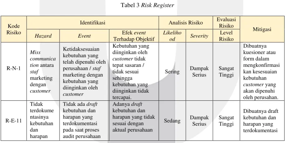 Tabel 3 Risk Register 