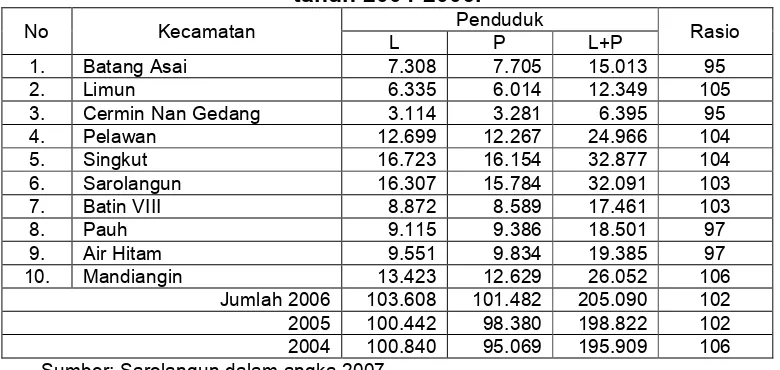 Tabel 2.7. Jumlah penduduk dan rasio jenis kelamin menurut kecamatan