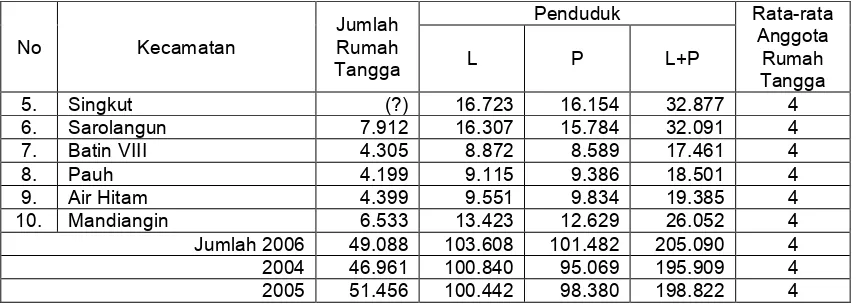 Tabel 2.5. Luas, jumlah penduduk, dan kepadatan penduduk menurut