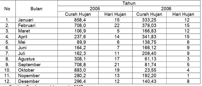 Tabel 2.2. Luas wilayah menurut ketinggian di Kabupaten Sarolangun.