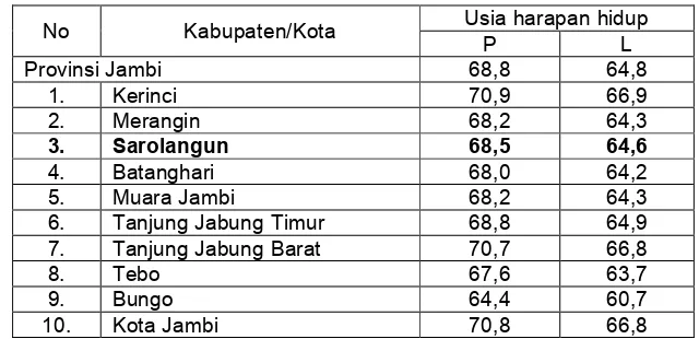 Tabel 2.20 Usia harapan hidup penduduk Kabupaten Sarolangun.