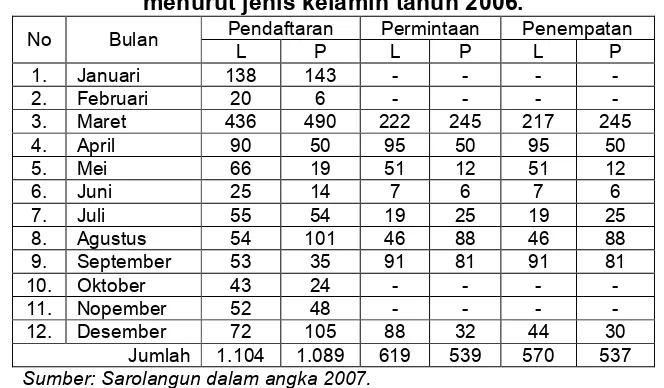 Tabel 2.18. Banyaknya tenaga kerja yang dilatih di LKK-UKM menurut jeniskelamin tahun 1995-2006.