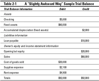 Table 2-1A “Slightly Awkward Way” Sample Trial Balance