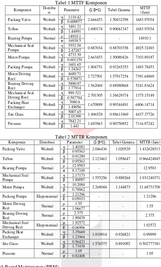 Tabel 1 MTTF Komponen 
