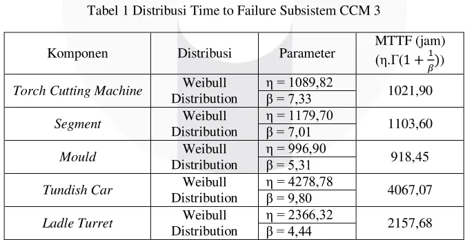 Tabel 1 Distribusi Time to Failure Subsistem CCM 3 