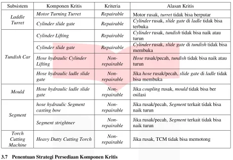 Tabel 6 Klasifikasi Komponen Kritis 