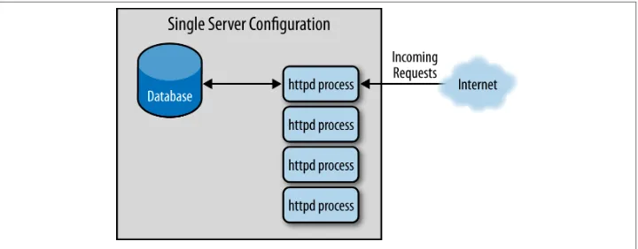 Figure 7-1. Single server running web and database services