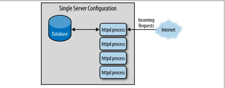 Figure 7-1. Single server running web and database services