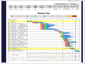 Figure 6-1. Waterfall chart for the Drupal home page