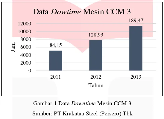 Gambar 1 Data Downtime Mesin CCM 3 