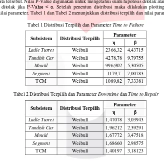 Tabel 1 Distribusi Terpilih dan Parameter Time to Failure 