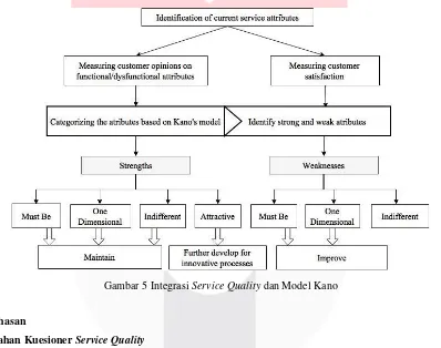 Gambar 5 Integrasi Service Quality dan Model Kano 