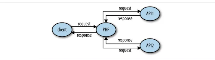 Figure 1-2. Web application acting as a server to the user, but also as a client to accessother APIs
