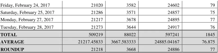 Table 3. Production proposed data 