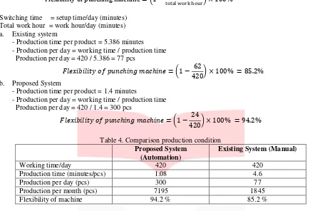 Tabel 5. Comparison of the use of electric energy 