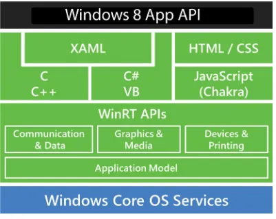 Figure 1-9. Window 8 app API landscape